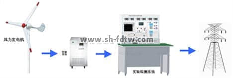 1KW永磁風力發(fā)電機并網(wǎng)實驗系統(tǒng)