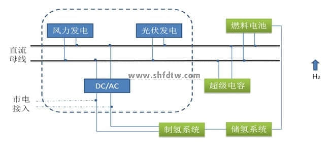 浙江大學寧波理工學院-TW-FGQ01風光氫混合系統(tǒng)實驗臺